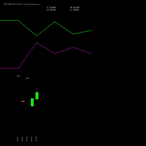 POLICYBZR 1460 PE (PUT) 30 March 2026 options price chart analysis Pb Fintech Limited 