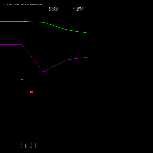 POLICYBZR 1480 PE (PUT) 28 April 2026 options price chart analysis Pb Fintech Limited 