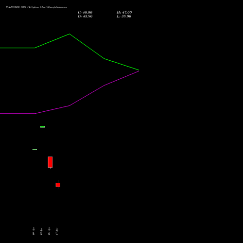 POLICYBZR 1500 PE (PUT) 26 May 2026 options price chart analysis Pb Fintech Limited 