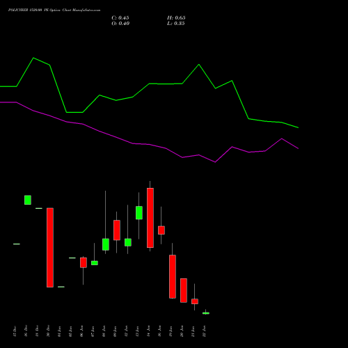 POLICYBZR 1520.00 PE (PUT) 27 January 2026 options price chart analysis Pb Fintech Limited 