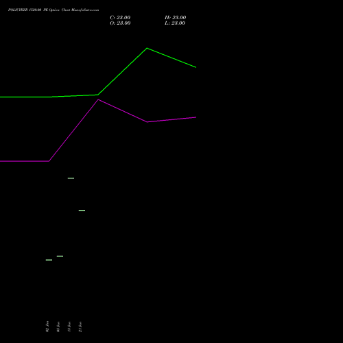 POLICYBZR 1520.00 PE (PUT) 24 February 2026 options price chart analysis Pb Fintech Limited 