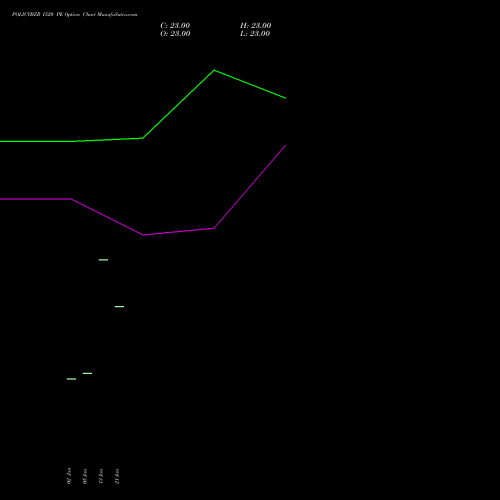 POLICYBZR 1520 PE (PUT) 24 February 2026 options price chart analysis Pb Fintech Limited 