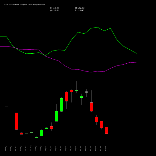 POLICYBZR 1540.00 PE (PUT) 30 June 2026 options price chart analysis Pb Fintech Limited 