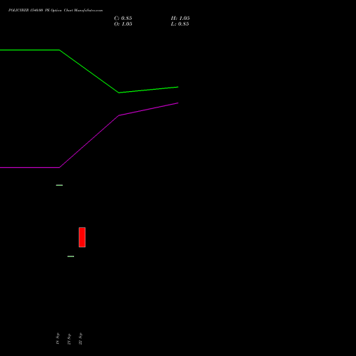 POLICYBZR 1540.00 PE (PUT) 29 September 2026 options price chart analysis Pb Fintech Limited 