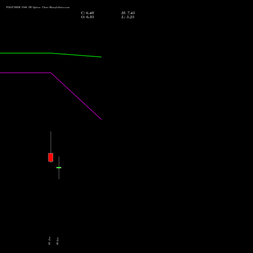 POLICYBZR 1540 PE (PUT) 27 January 2026 options price chart analysis Pb Fintech Limited 
