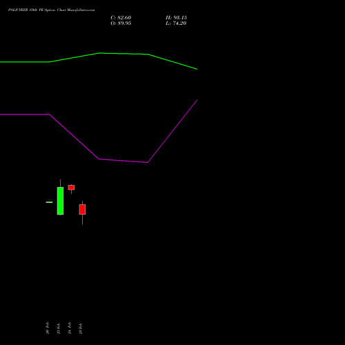 POLICYBZR 1560 PE (PUT) 30 March 2026 options price chart analysis Pb Fintech Limited 
