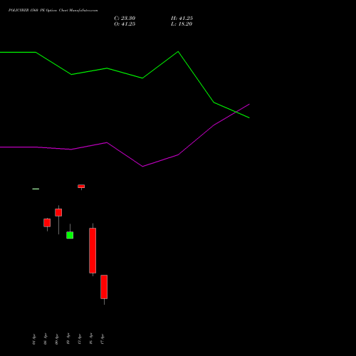 POLICYBZR 1560 PE (PUT) 28 April 2026 options price chart analysis Pb Fintech Limited 