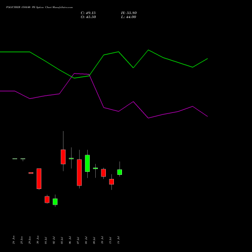 POLICYBZR 1580.00 PE (PUT) 28 July 2026 options price chart analysis Pb Fintech Limited 