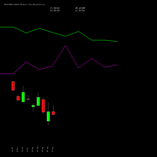 POLICYBZR 1580.00 PE (PUT) 25 August 2026 options price chart analysis Pb Fintech Limited 