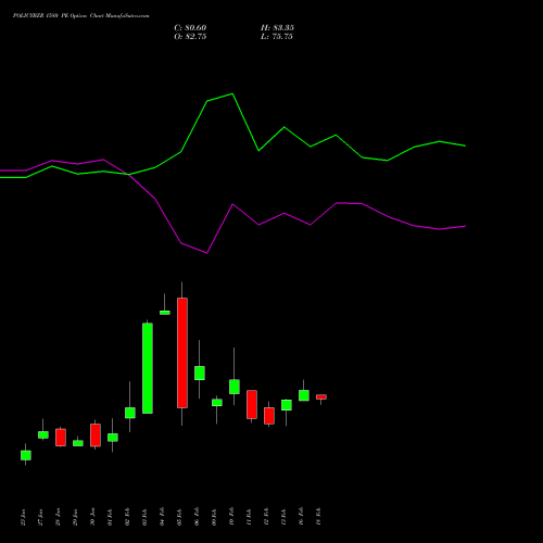 POLICYBZR 1580 PE (PUT) 24 February 2026 options price chart analysis Pb Fintech Limited 