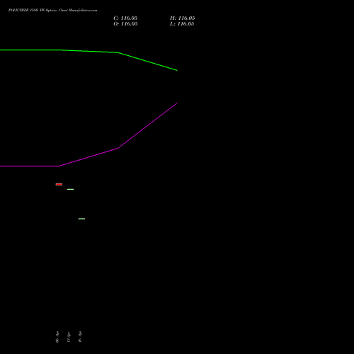 POLICYBZR 1580 PE (PUT) 26 May 2026 options price chart analysis Pb Fintech Limited 