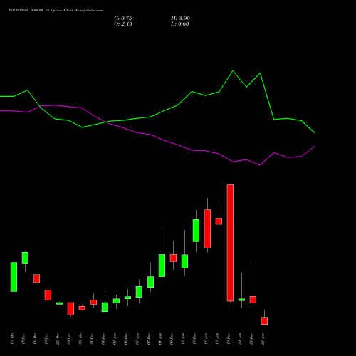 POLICYBZR 1600.00 PE (PUT) 27 January 2026 options price chart analysis Pb Fintech Limited 