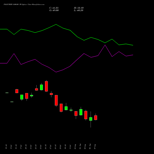 POLICYBZR 1600.00 PE (PUT) 25 August 2026 options price chart analysis Pb Fintech Limited 