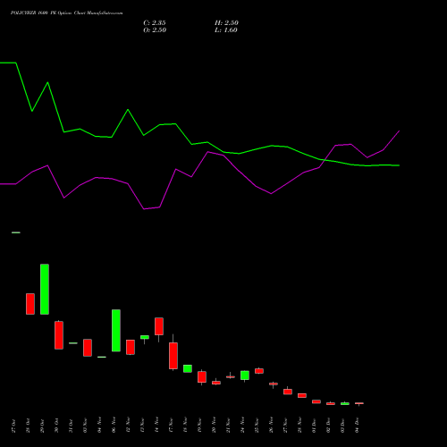 Live POLICYBZR 1600 PE (PUT) 30 December 2025 options price chart analysis Pb Fintech Limited 