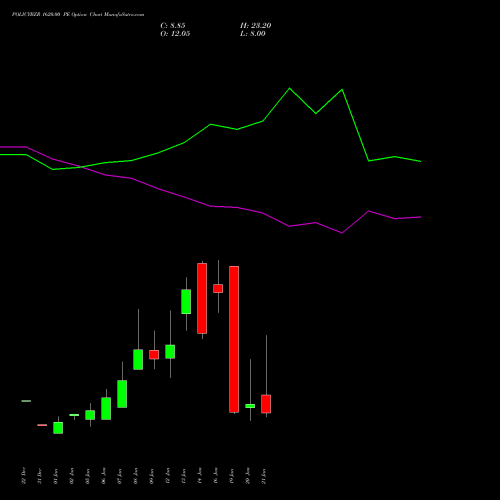 POLICYBZR 1620.00 PE (PUT) 27 January 2026 options price chart analysis Pb Fintech Limited 