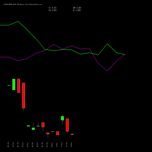Live POLICYBZR 1620 PE (PUT) 30 December 2025 options price chart analysis Pb Fintech Limited 