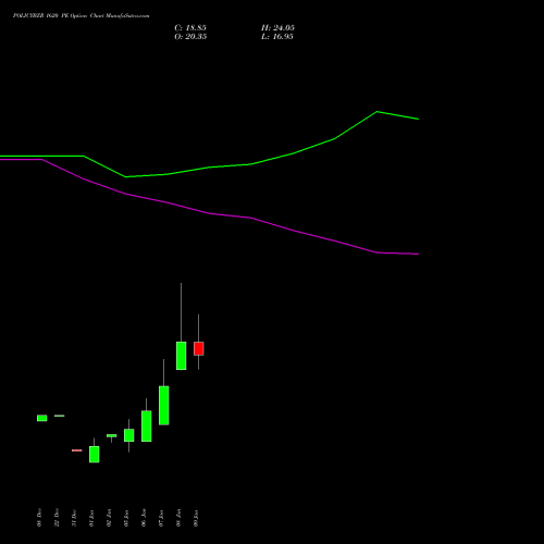 POLICYBZR 1620 PE (PUT) 27 January 2026 options price chart analysis Pb Fintech Limited 