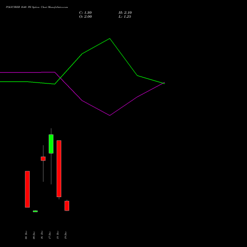 Live POLICYBZR 1640 PE (PUT) 30 December 2025 options price chart analysis Pb Fintech Limited 