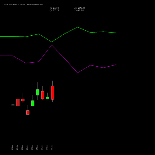 POLICYBZR 1660 PE (PUT) 24 February 2026 options price chart analysis Pb Fintech Limited 