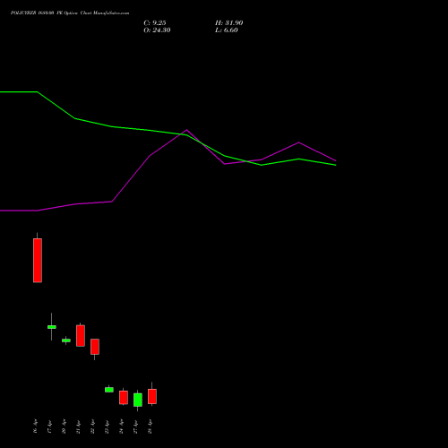 POLICYBZR 1680.00 PE (PUT) 28 April 2026 options price chart analysis Pb Fintech Limited 
