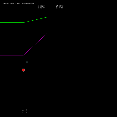 POLICYBZR 1680.00 PE (PUT) 26 May 2026 options price chart analysis Pb Fintech Limited 