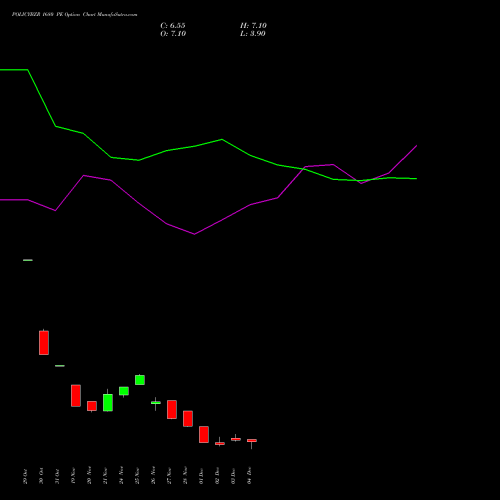 Live POLICYBZR 1680 PE (PUT) 30 December 2025 options price chart analysis Pb Fintech Limited 
