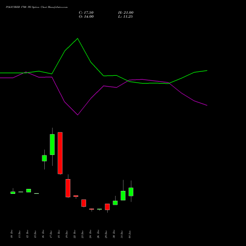 POLICYBZR 1700 PE (PUT) 27 January 2026 options price chart analysis Pb Fintech Limited 