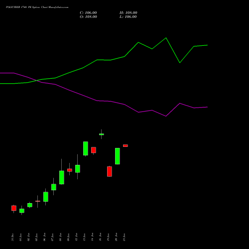 POLICYBZR 1740 PE (PUT) 27 January 2026 options price chart analysis Pb Fintech Limited 
