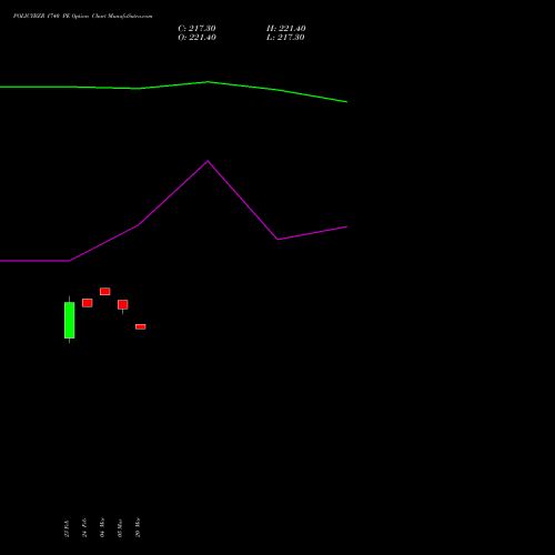 POLICYBZR 1740 PE (PUT) 30 March 2026 options price chart analysis Pb Fintech Limited 