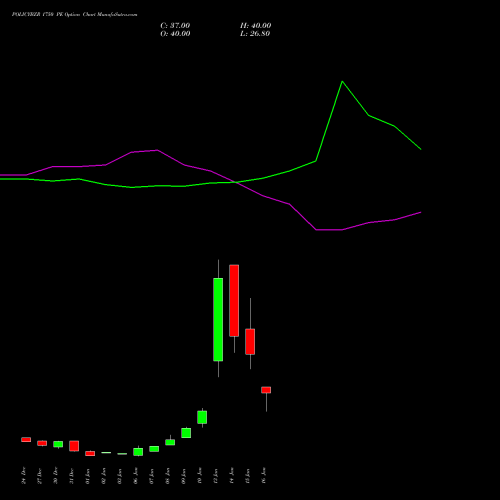 POLICYBZR 1750 PE PUT indicators chart analysis Pb Fintech Limited options price chart strike 1750 PUT