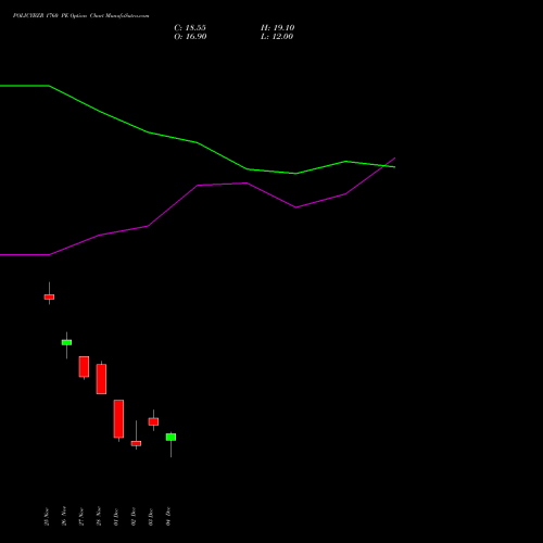 Live POLICYBZR 1760 PE (PUT) 30 December 2025 options price chart analysis Pb Fintech Limited 