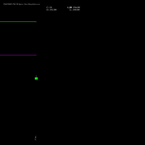 POLICYBZR 1760 PE (PUT) 26 May 2026 options price chart analysis Pb Fintech Limited 