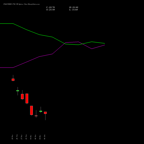 Live POLICYBZR 1780 PE (PUT) 30 December 2025 options price chart analysis Pb Fintech Limited 
