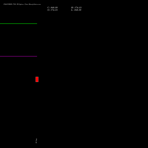 POLICYBZR 1780 PE (PUT) 25 August 2026 options price chart analysis Pb Fintech Limited 