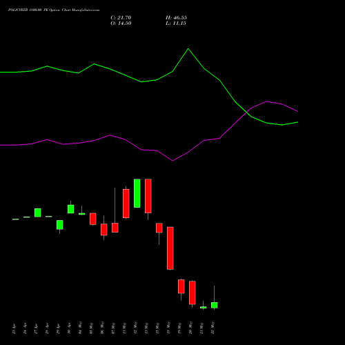 POLICYBZR 1800.00 PE (PUT) 26 May 2026 options price chart analysis Pb Fintech Limited 