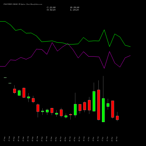 POLICYBZR 1800.00 PE (PUT) 29 September 2026 options price chart analysis Pb Fintech Limited 
