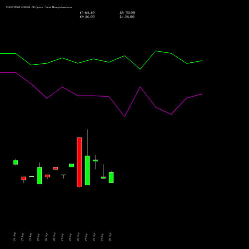 POLICYBZR 1800.00 PE (PUT) 27 October 2026 options price chart analysis Pb Fintech Limited 