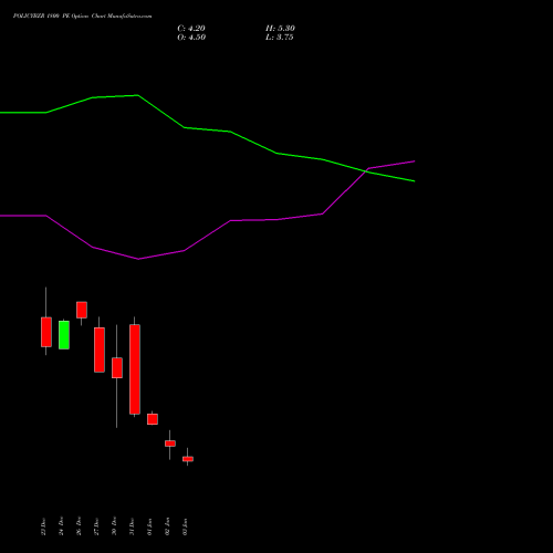 POLICYBZR 1800 PE PUT indicators chart analysis Pb Fintech Limited options price chart strike 1800 PUT