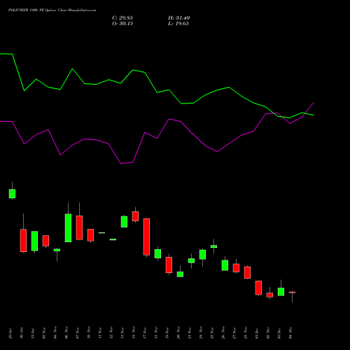 Live POLICYBZR 1800 PE (PUT) 30 December 2025 options price chart analysis Pb Fintech Limited 