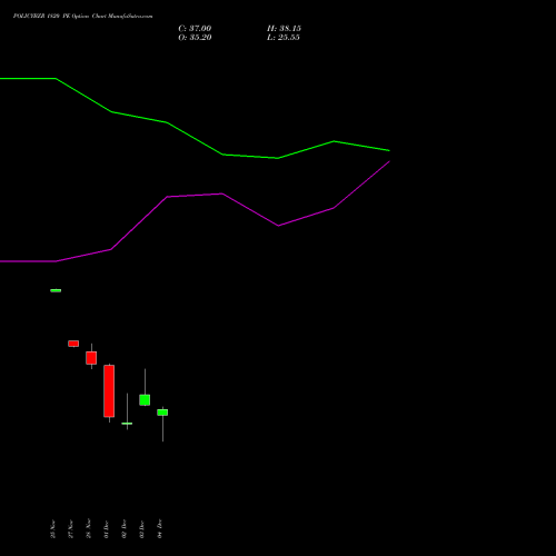 Live POLICYBZR 1820 PE (PUT) 30 December 2025 options price chart analysis Pb Fintech Limited 