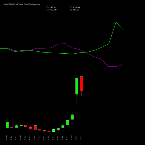 POLICYBZR 1850 PE PUT indicators chart analysis Pb Fintech Limited options price chart strike 1850 PUT