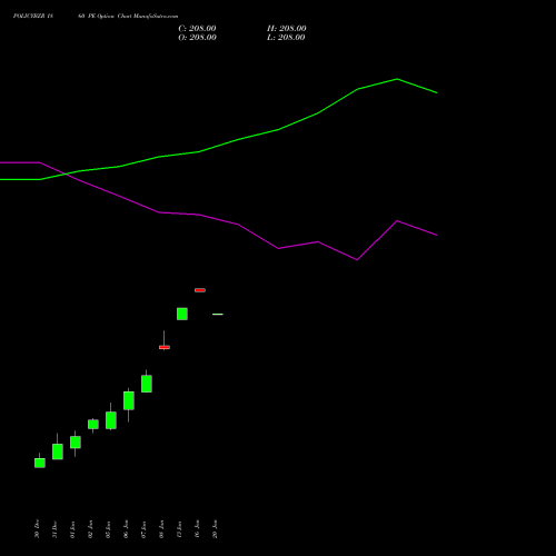 POLICYBZR 1860 PE (PUT) 27 January 2026 options price chart analysis Pb Fintech Limited 