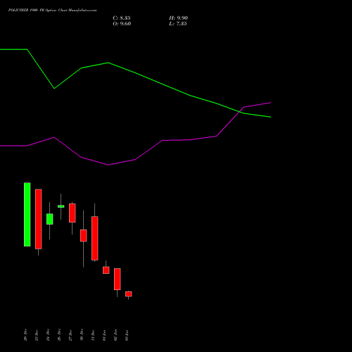 POLICYBZR 1900 PE PUT indicators chart analysis Pb Fintech Limited options price chart strike 1900 PUT