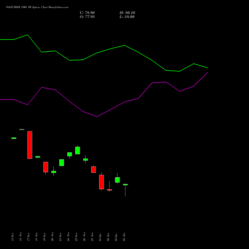 Live POLICYBZR 1900 PE (PUT) 30 December 2025 options price chart analysis Pb Fintech Limited 