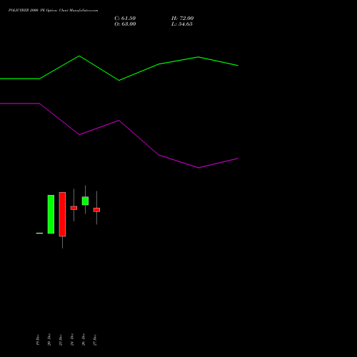 POLICYBZR 2000 PE PUT indicators chart analysis Pb Fintech Limited options price chart strike 2000 PUT