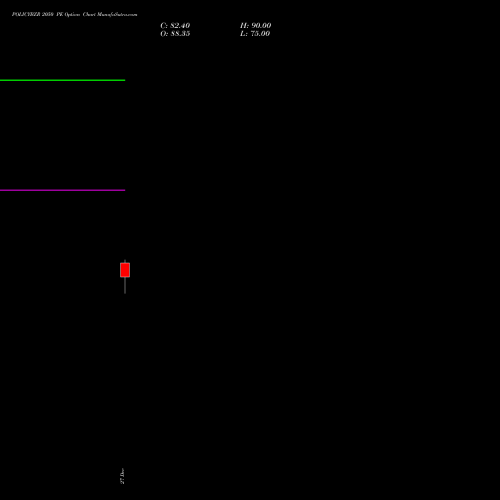 POLICYBZR 2050 PE PUT indicators chart analysis Pb Fintech Limited options price chart strike 2050 PUT