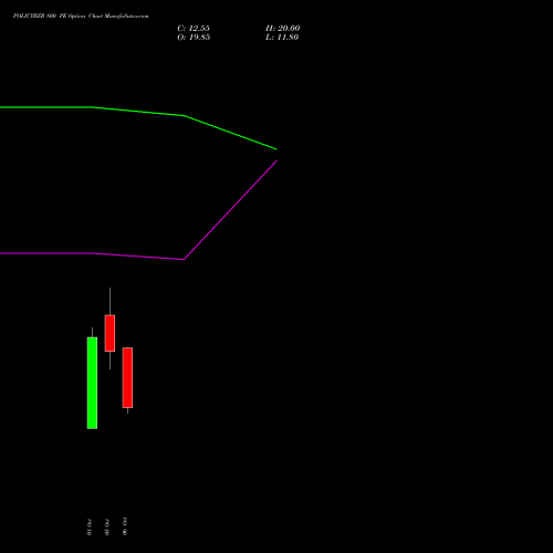 POLICYBZR 800 PE (PUT) 23 November 2026 options price chart analysis Pb Fintech Limited 