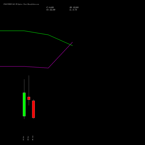 POLICYBZR 840 PE (PUT) 27 October 2026 options price chart analysis Pb Fintech Limited 