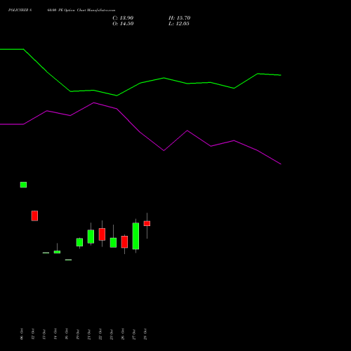 POLICYBZR 860.00 PE (PUT) 23 November 2026 options price chart analysis Pb Fintech Limited 
