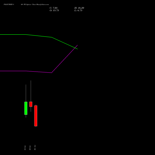 POLICYBZR 860 PE (PUT) 27 October 2026 options price chart analysis Pb Fintech Limited 